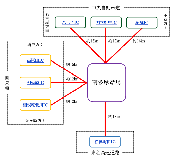 主な高速道路からのアクセス